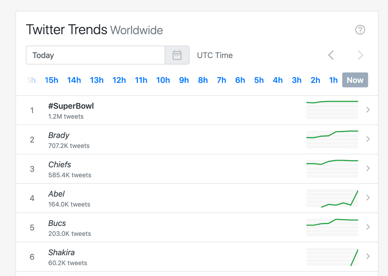 La tendencia de búsquedas de Shakira se mantuvo durante más de una hora y así lo reportaron páginas especializadas como getdaytrends.