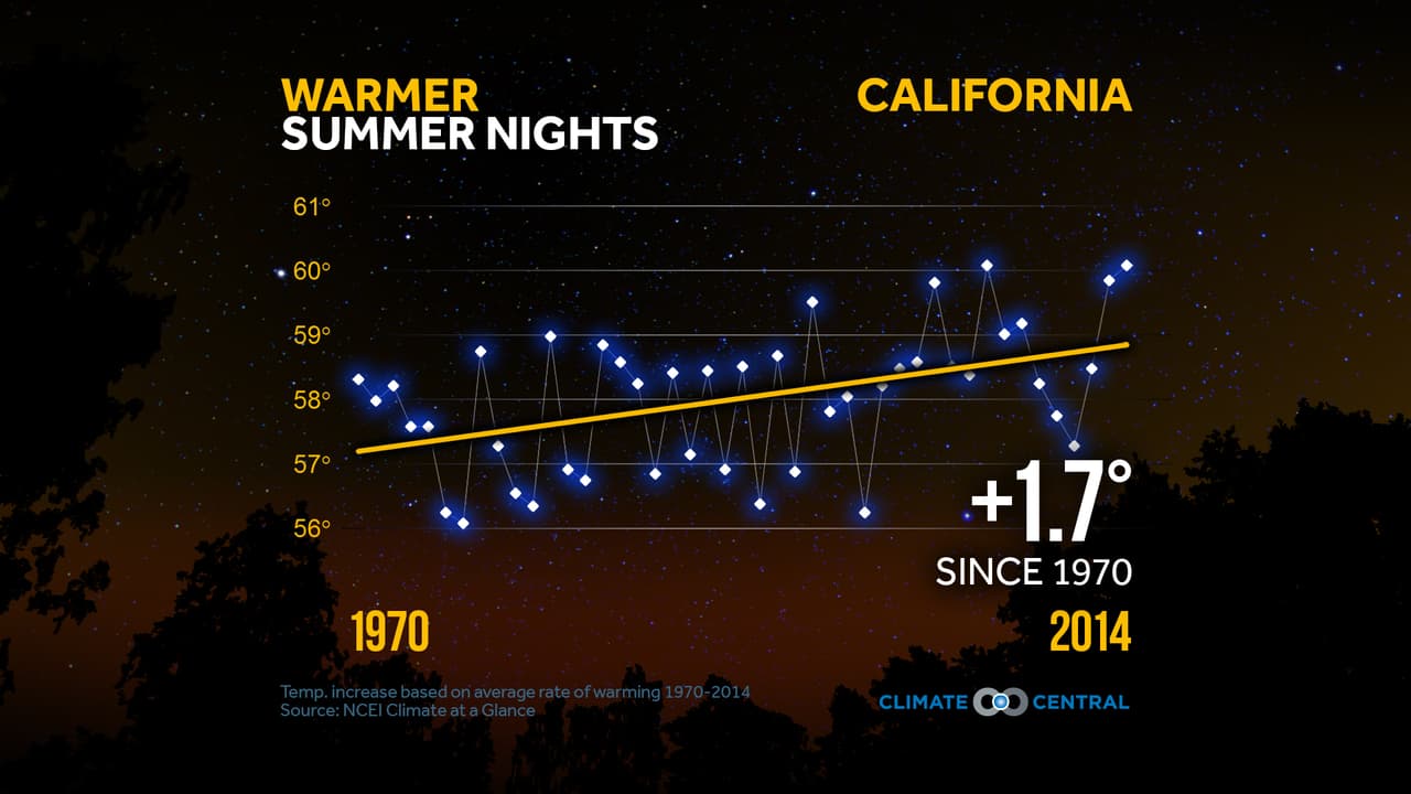 El cambio climático está aumentando el 
<b>riesgo de sequía severa en California</b> al hacer que los periodos cálidos y los periodos secos se solapen más. El aumento de las temperaturas como resultado del aumento de las emisiones de gases de efecto invernadero significa que
<a href="http://www.ucsusa.org/global_warming/regional_information/ca-and-western-states.html#.WZMFl3eGP-k"> los períodos cálidos y secos están coincidiendo con mayor frecuencia</a>. Y eso está amplificando los efectos de la baja precipitación. Entre el año 1970 y 2014 las temperaturas nocturnas han aumentado 1.7°F. Estos cambios en temperaturas más altas disminuyen la humedad del suelo, aumentan la evaporación e intensifican la estación seca anual de California.