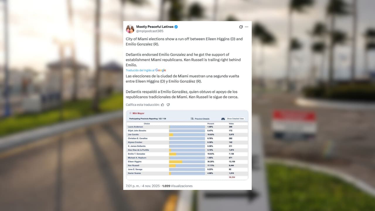 El podcast “Mostly Peaceful Latinas”, conocido en Miami por comentar temas sociales y políticos desde una perspectiva conservadora latina, recordó que González recibió apoyo republicano de alto perfil, lo que despertó críticas sobre la influencia de figuras estatales en una elección municipal.