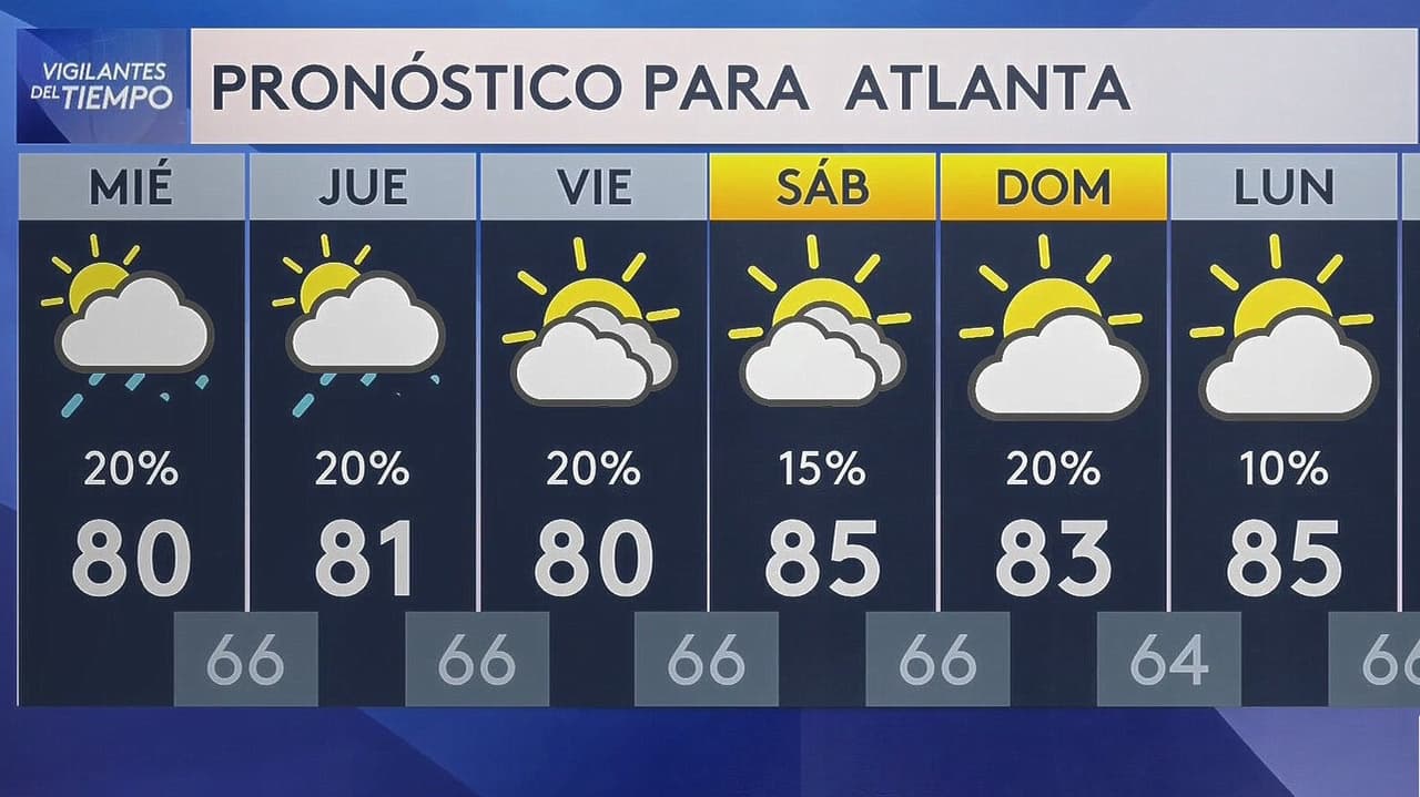 Temperaturas de más de 80 grados y baja probabilidad de lluvia: lo que se prevé para Atlanta