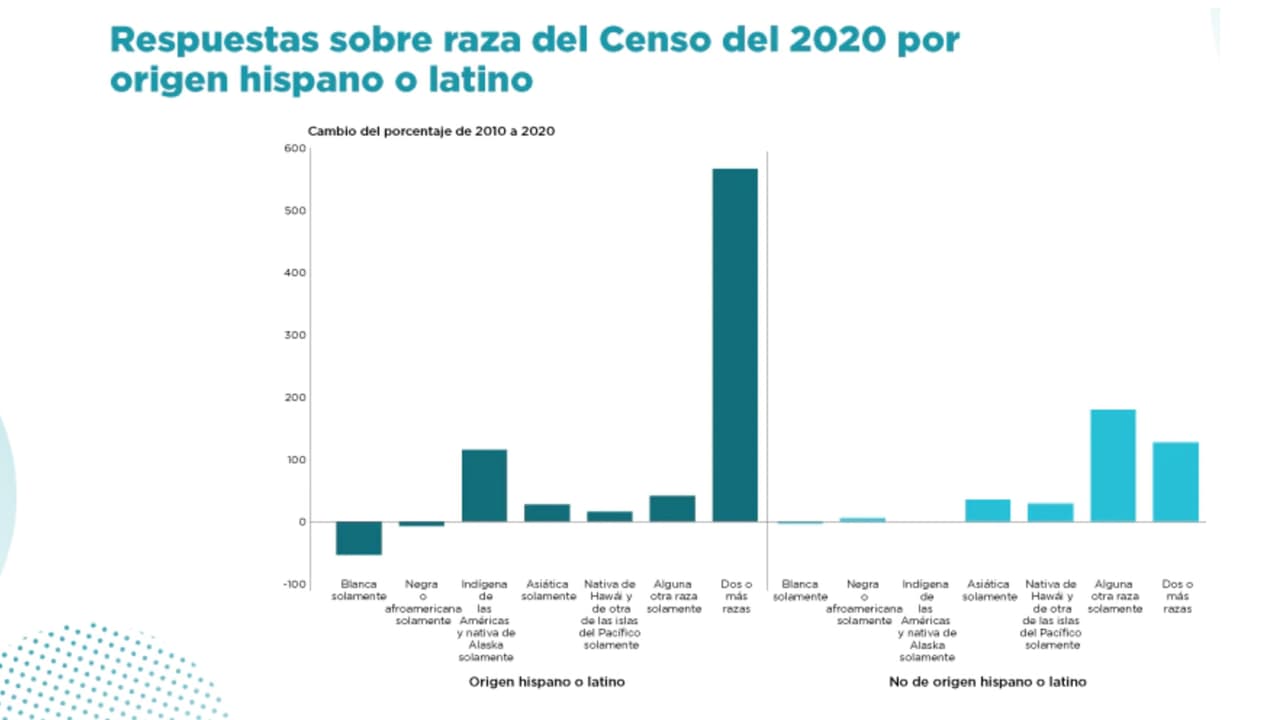 Este gráfico muestra el exponencial aumento en la cantidad de personas que se identificaron como multirracial en el pasado censo.