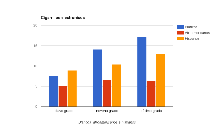 Consumo de cigarrillos electrónicos entre estudiantes de octavo, décimo y doceavo grado.