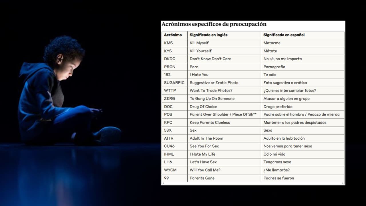 <b>Acrónimos específicos de preocupación</b>: Términos relacionados con comportamientos de riesgo, drogas, autolesión y acoso.
<br>
<br>Acrónimos específicos de preocupación
<br>
<table>
 <tbody>
  <tr>
   <th>Acrónimo</th>
   <th>Significado en inglés</th>
   <th>Significado en español</th>
  </tr>
 </tbody>
 <tbody>
  <tr>
   <td>KMS</td>
   <td>Kill Myself</td>
   <td>Matarme</td>
  </tr>
  <tr>
   <td>KYS</td>
   <td>Kill Yourself</td>
   <td>Mátate</td>
  </tr>
  <tr>
   <td>DKDC</td>
   <td>Don't Know Don't Care</td>
   <td>No sé, no me importa</td>
  </tr>
  <tr>
   <td>PRON</td>
   <td>Porn</td>
   <td>Pornografía</td>
  </tr>
  <tr>
   <td>182</td>
   <td>I Hate You</td>
   <td>Te odio</td>
  </tr>
  <tr>
   <td>SUGARPIC</td>
   <td>Suggestive or Erotic Photo</td>
   <td>Foto sugestiva o erótica</td>
  </tr>
  <tr>
   <td>WTTP</td>
   <td>Want To Trade Photos?</td>
   <td>¿Quieres intercambiar fotos?</td>
  </tr>
  <tr>
   <td>ZERG</td>
   <td>To Gang Up On Someone</td>
   <td>Atacar a alguien en grupo</td>
  </tr>
  <tr>
   <td>DOC</td>
   <td>Drug Of Choice</td>
   <td>Droga preferida</td>
  </tr>
  <tr>
   <td>POS</td>
   <td>Parent Over Shoulder / Piece Of Sh**</td>
   <td>Padre sobre el hombro / Pedazo de mierda</td>
  </tr>
  <tr>
   <td>KPC</td>
   <td>Keep Parents Clueless</td>
   <td>Mantener a los padres despistados</td>
  </tr>
  <tr>
   <td>53X</td>
   <td>Sex</td>
   <td>Sexo</td>
  </tr>
  <tr>
   <td>AITR</td>
   <td>Adult In The Room</td>
   <td>Adulto en la habitación</td>
  </tr>
  <tr>
   <td>CU46</td>
   <td>See You For Sex</td>
   <td>Nos vemos para tener sexo</td>
  </tr>
  <tr>
   <td>IHML</td>
   <td>I Hate My Life</td>
   <td>Odio mi vida</td>
  </tr>
  <tr>
   <td>LH6</td>
   <td>Let's Have Sex</td>
   <td>Tengamos sexo</td>
  </tr>
  <tr>
   <td>WYCM</td>
   <td>Will You Call Me?</td>
   <td>¿Me llamarás?</td>
  </tr>
  <tr>
   <td>99</td>
   <td>Parents Gone</td>
   <td>Padres se fueron</td>
  </tr>
 </tbody>
</table>