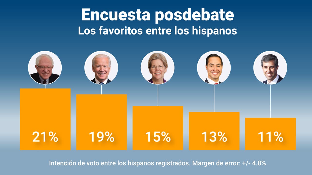 Sanders y Biden ‘ganan’ el debate demócrata y se consolidan como los favoritos entre los hispanos