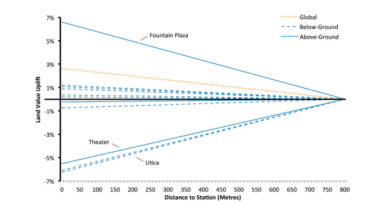 Índices de valores de la tierra en diferentes estaciones a lo largo del sistema de trenes de la ciudad de Buffalo.