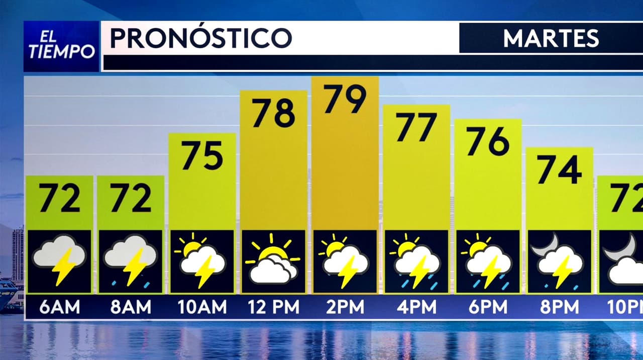 Pronóstico del tiempo hoy en Miami: inicia mal tiempo con lluvia y vientos; el termómetro alcanzará 79°F