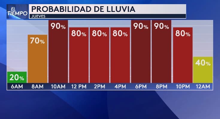 El hora por hora de la probabilidad de lluvia para este jueves en el norte de Texas.