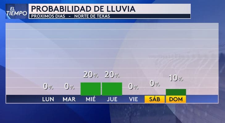 Por otra parte, las probabilidades de lluvia son muy bajas;
<b> el miércoles y jueves apenas alcanzan el 20 %.</b>