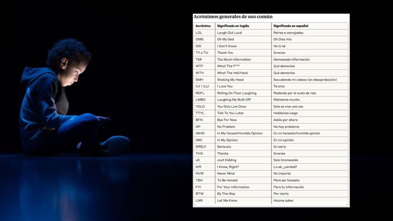 <b>Acrónimos generales de uso común</b>: Códigos cotidianos como LOL, OMG y otros que son importantes para entender las conversaciones.
<br>
<br>Acrónimos generales de uso común
<br>
<table>
 <tbody>
  <tr>
   <th>Acrónimo</th>
   <th>Significado en inglés</th>
   <th>Significado en español</th>
  </tr>
 </tbody>
 <tbody>
  <tr>
   <td>LOL</td>
   <td>Laugh Out Loud</td>
   <td>Reírse a carcajadas</td>
  </tr>
  <tr>
   <td>OMG</td>
   <td>Oh My God</td>
   <td>Oh Dios mío</td>
  </tr>
  <tr>
   <td>IDK</td>
   <td>I Don't Know</td>
   <td>No lo sé</td>
  </tr>
  <tr>
   <td>TY o TU</td>
   <td>Thank You</td>
   <td>Gracias</td>
  </tr>
  <tr>
   <td>TMI</td>
   <td>Too Much Information</td>
   <td>Demasiada información</td>
  </tr>
  <tr>
   <td>WTF</td>
   <td>What The F***</td>
   <td>Qué demonios</td>
  </tr>
  <tr>
   <td>WTH</td>
   <td>What The Hell/Heck</td>
   <td>Qué demonios</td>
  </tr>
  <tr>
   <td>SMH</td>
   <td>Shaking My Head</td>
   <td>Sacudiendo mi cabeza (en desaprobación)</td>
  </tr>
  <tr>
   <td>ILY / ILU</td>
   <td>I Love You</td>
   <td>Te amo</td>
  </tr>
  <tr>
   <td>ROFL</td>
   <td>Rolling On Floor Laughing</td>
   <td>Rodando por el suelo de risa</td>
  </tr>
  <tr>
   <td>LMBO</td>
   <td>Laughing My Butt Off</td>
   <td>Riéndome mucho</td>
  </tr>
  <tr>
   <td>YOLO</td>
   <td>You Only Live Once</td>
   <td>Solo se vive una vez</td>
  </tr>
  <tr>
   <td>TTYL</td>
   <td>Talk To You Later</td>
   <td>Hablamos luego</td>
  </tr>
  <tr>
   <td>BFN</td>
   <td>Bye For Now</td>
   <td>Adiós por ahora</td>
  </tr>
  <tr>
   <td>NP</td>
   <td>No Problem</td>
   <td>No hay problema</td>
  </tr>
  <tr>
   <td>IMHO</td>
   <td>In My Honest/Humble Opinion</td>
   <td>En mi honesta/humilde opinión</td>
  </tr>
  <tr>
   <td>IMO</td>
   <td>In My Opinion</td>
   <td>En mi opinión</td>
  </tr>
  <tr>
   <td>SRSLY</td>
   <td>Seriously</td>
   <td>En serio</td>
  </tr>
  <tr>
   <td>THX</td>
   <td>Thanks</td>
   <td>Gracias</td>
  </tr>
  <tr>
   <td>JK</td>
   <td>Just Kidding</td>
   <td>Solo bromeando</td>
  </tr>
  <tr>
   <td>IKR</td>
   <td>I Know, Right?</td>
   <td>Lo sé, ¿verdad?</td>
  </tr>
  <tr>
   <td>NVM</td>
   <td>Never Mind</td>
   <td>No importa</td>
  </tr>
  <tr>
   <td>TBH</td>
   <td>To Be Honest</td>
   <td>Para ser honesto</td>
  </tr>
  <tr>
   <td>FYI</td>
   <td>For Your Information</td>
   <td>Para tu información</td>
  </tr>
  <tr>
   <td>BTW</td>
   <td>By The Way</td>
   <td>Por cierto</td>
  </tr>
  <tr>
   <td>LMK</td>
   <td>Let Me Know</td>
   <td>Hazme saber</td>
  </tr>
 </tbody>
</table>