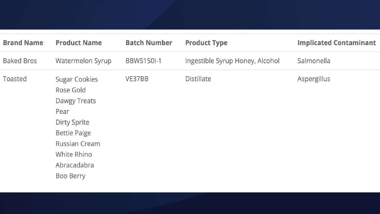 La lista de productos que posiblemente han sido contaminados, según ADHS.