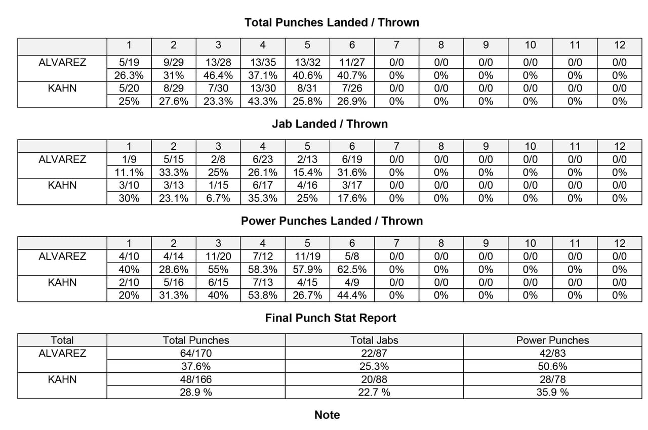 Los números de Compubox en la pelea de Saul 'Canelo' Alvarez contra Khan.