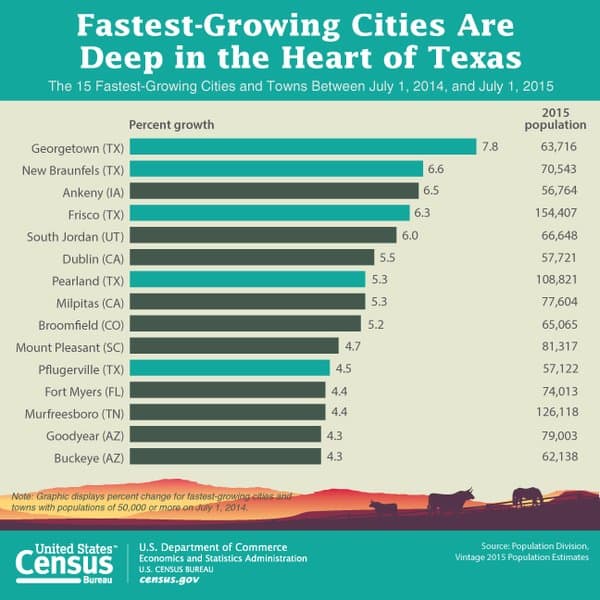 Ciudades de mayor crecimiento en Texas