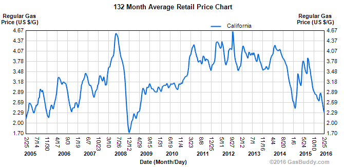 Desde 2009, no se tenían precios tan bajos en el precio de la gasolina.