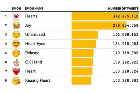 Los emoticones más usados en Twitter