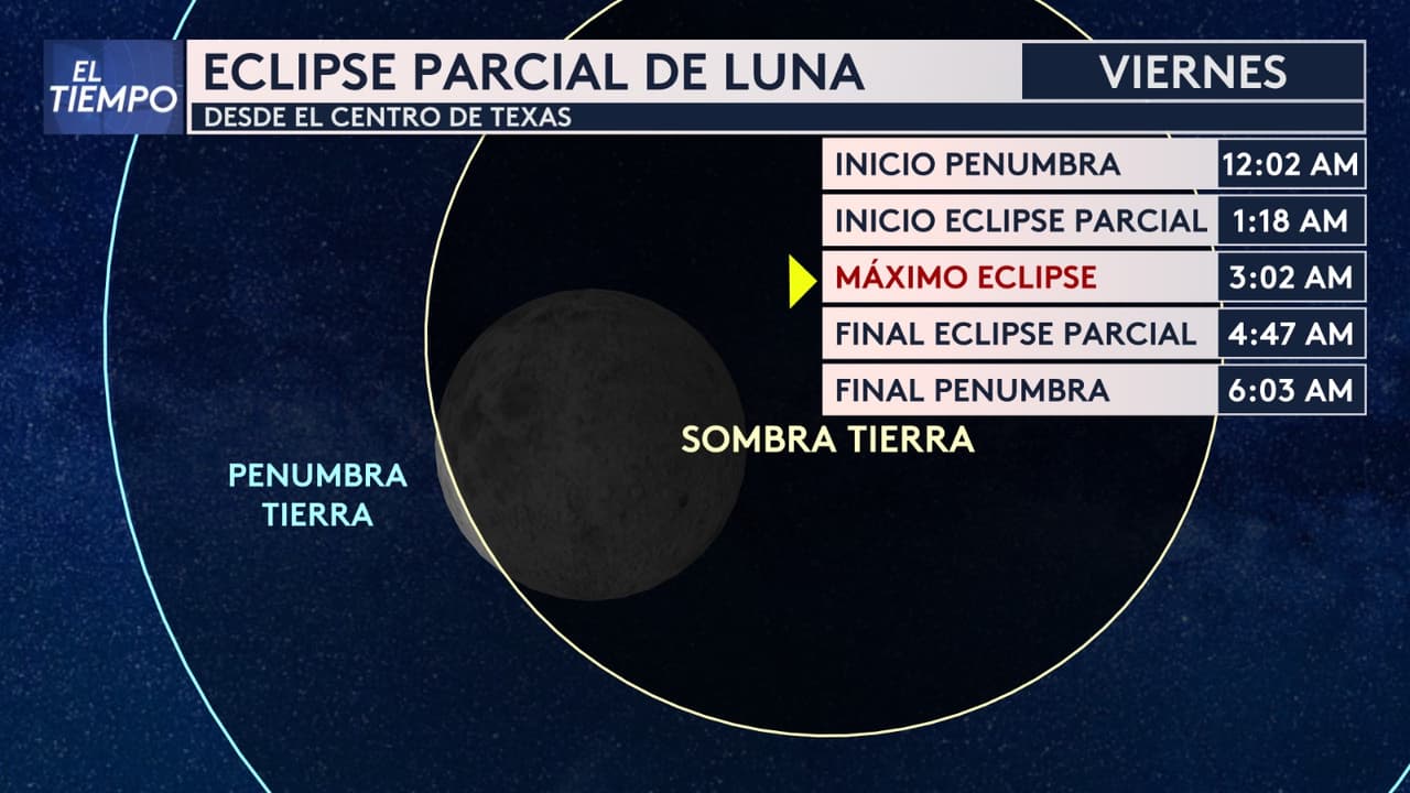 Residentes de Texas podrán ser testigos del eclipse lunar parcial más largo en casi 600 años