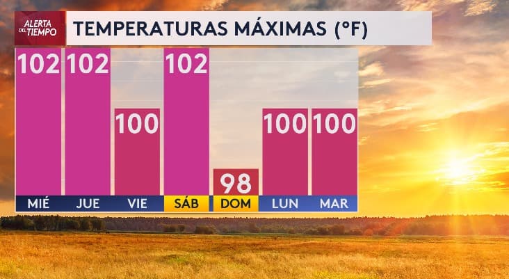 Estas son las temperaturas máximas que se esperan en el Metroplex de Dallas - Fort Worth.