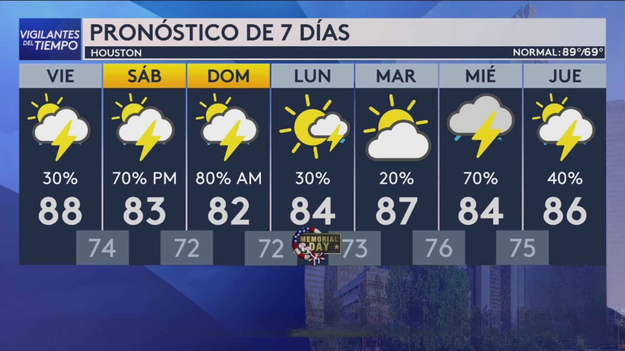 Pronóstico del tiempo hoy en Houston: Día caluroso con humedad; el termómetro alcanzará 88 °F