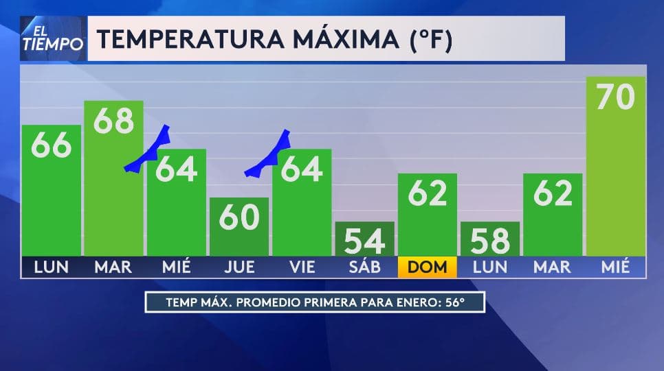 <h3 class="cms-H3-H3">Las tardes se mantendrán templadas pese al paso de frentes fríos </h3>Aunque dos frentes fríos cruzarán la región a mitad de semana,
<b> las temperaturas máximas solo bajarán de forma puntual</b>, indica Angela. 
<br>
<b>El sábado será el día más fresco</b>, con valores cercanos a los 54 °F, mientras que desde el domingo las tardes vuelven a ubicarse por encima del promedio de enero, 
<b>con máximas que rondarán los 60 a 70 °F.</b>