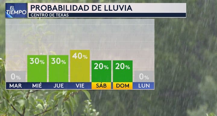 <b>Las posibilidades de lluvia regresan al centro de Texas esta semana</b>. El viernes, podrían alcanzar un 40%, mientras que el resto de la semana varían entre un 20% y un 30%, según el pronóstico de nuestros meteorólogos.