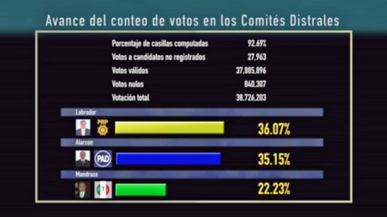 El día de elección, Labrador comenzó punteando las encuestas, sin embargo, el dinero entregado al magisterio sirvió para que los puntos de diferencia se acortaran y Felipe Alarcón lograra el triunfo con un porcentaje mínimo de diferencia.