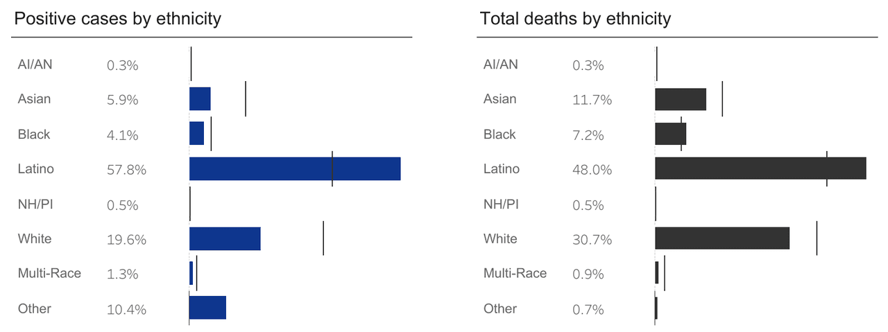 Data estadistica de casos por coronavirus por grupos etnicos en California al 7 de diciembre de 2020.
