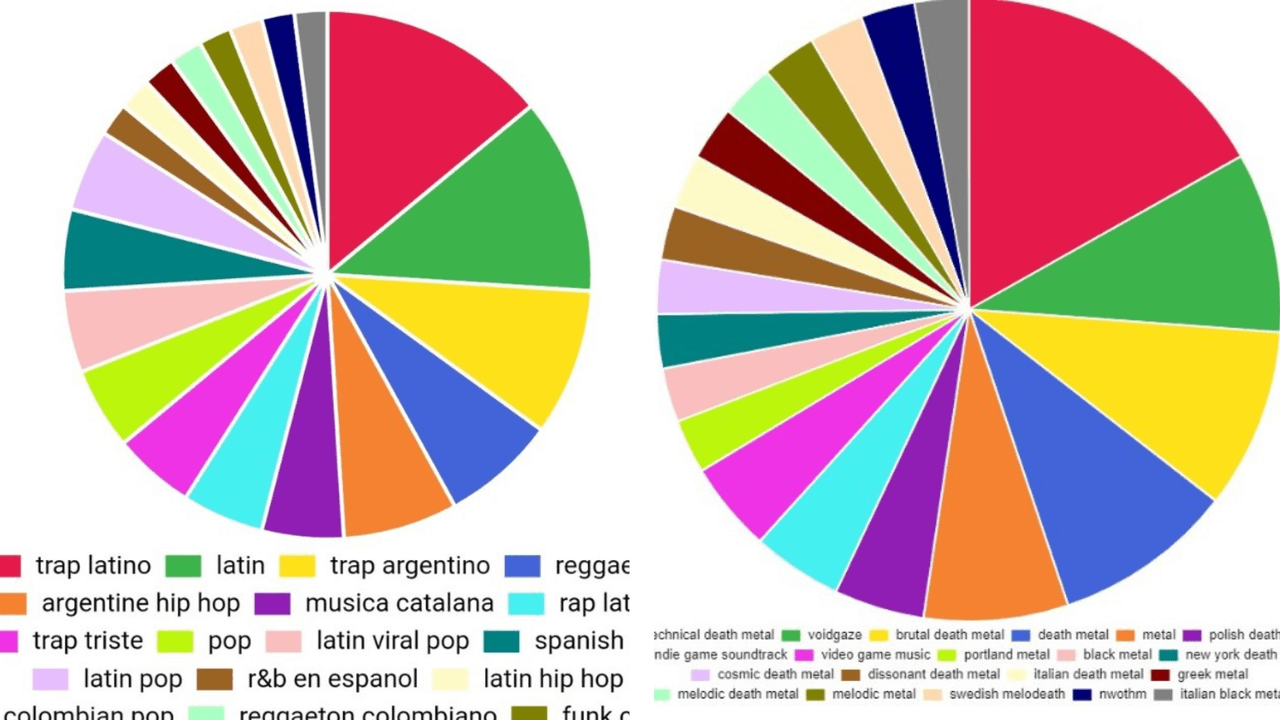 Ejemplos de "your pie chart" de Spotify