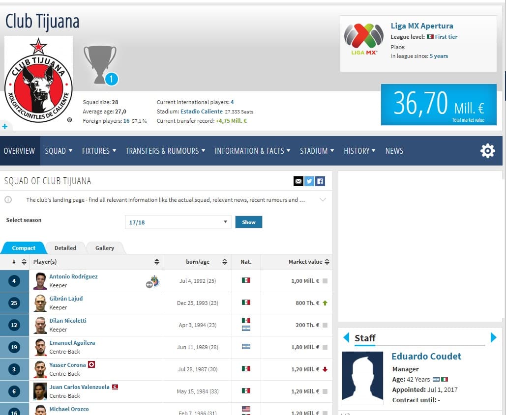 Con la llegada de Eduardo Coudet y los nuevos refuerzos, los Xolos subieron su valor a casi 40 millones.