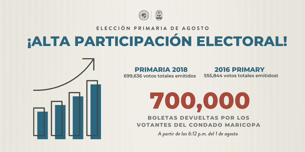 Más de 800 mil personas ya votaron en Arizona, el condado Maricopa alcanzó un récord en el regreso de las boletas electorales por correo