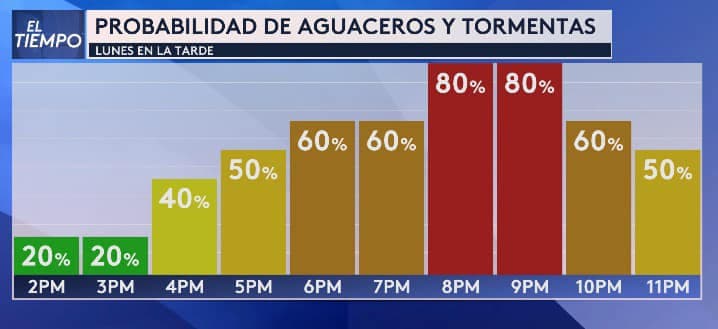 <b>Desde las 2 de la tarde comienzan las posibilidades de aguaceros y tormentas</b>, las cuales aumentan a medida que avanza la noche. 
<b>Entre las 8 y las 9 pm, se mantienen en un 80% de probabilidad</b>.