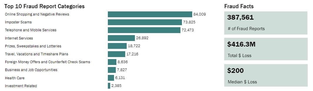 Los impostores que cometen fraudes electrónicos ocupan el segundo lugar entre los 10 principales métodos de estafa, solamente detrás de las compras en línea. En total, hasta el mes de julio se habían reportado 387,561 casos de engaños cibernéticos.