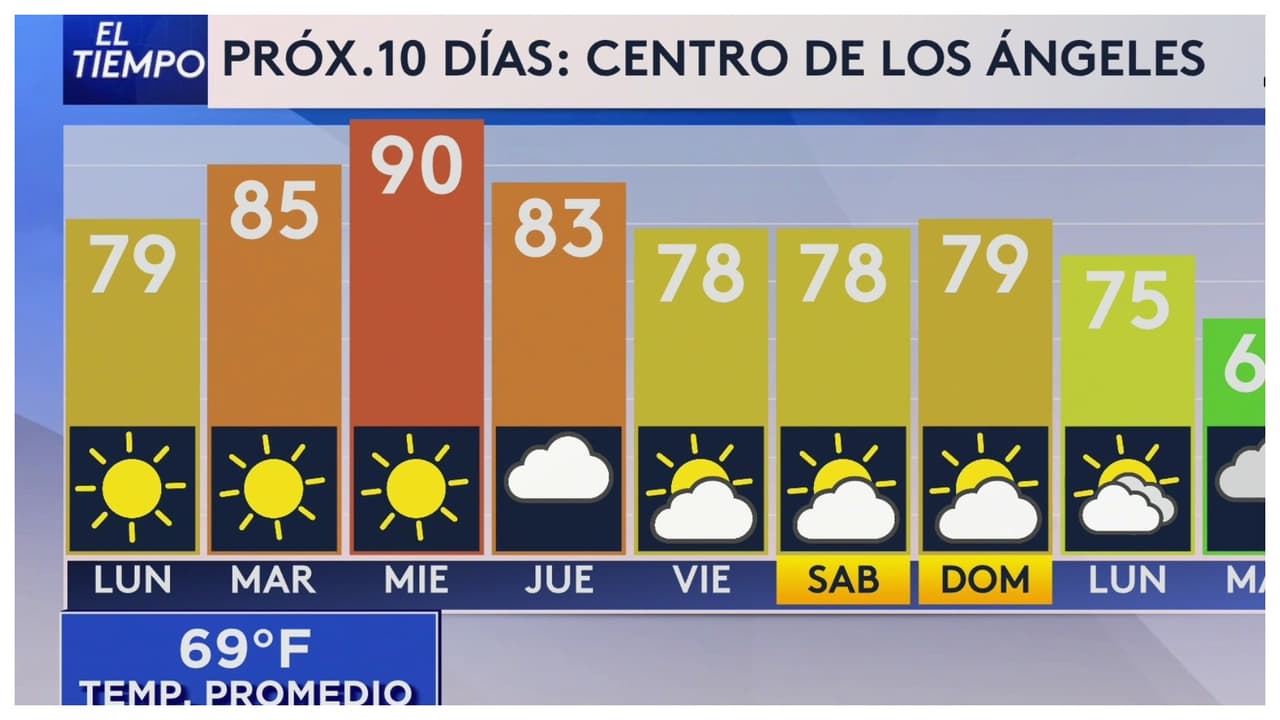 Pronóstico del tiempo hoy en Los Ángeles: 72 °F como temperatura máxima este 2 de febrero de 2026