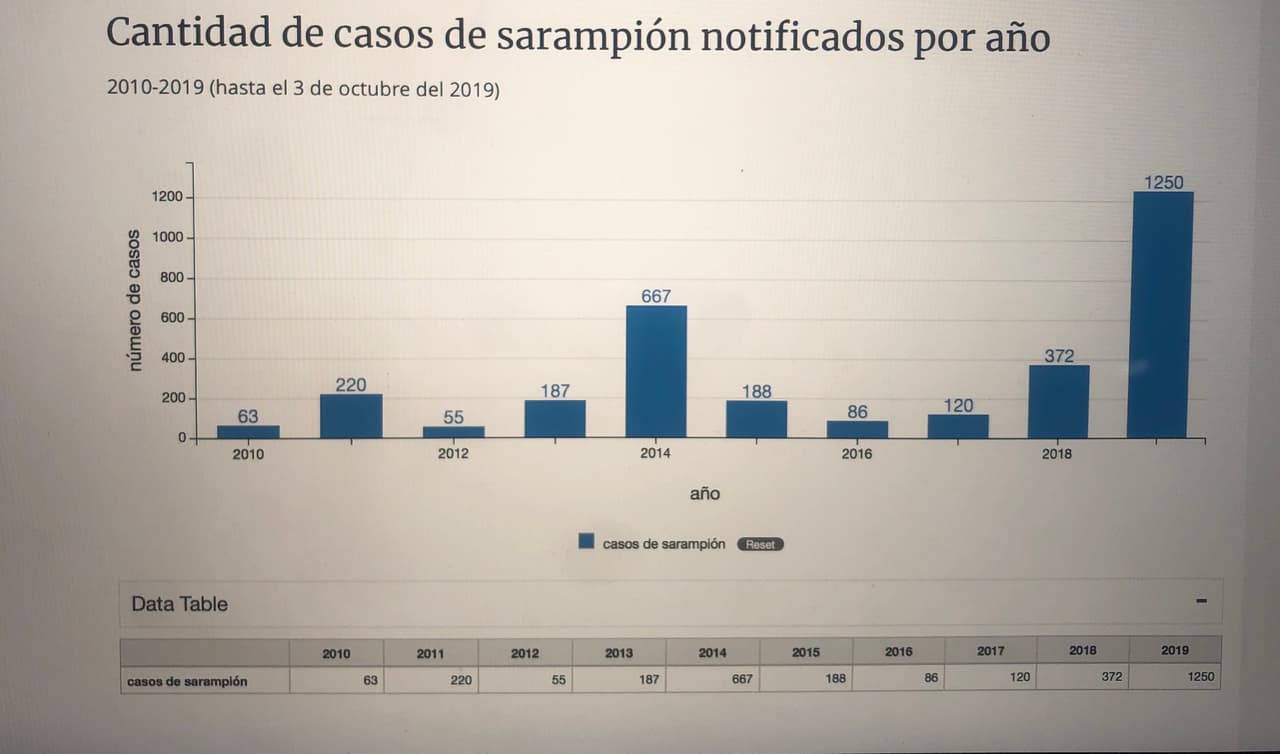 Cantidad de casos 2010-2019