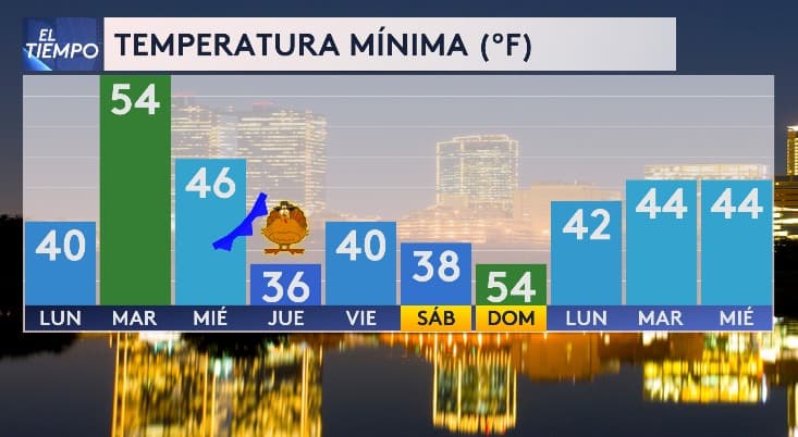 El norte de Texas se prepara para
<b>una semana de Acción de Gracias fría</b>,
<b>con la llegada de dos frentes fríos: uno el lunes y otro el miércoles</b>. Según nuestra experta del tiempo Angela Del Río el jueves será probablemente el día más frío, con temperaturas mínimas cercanas a los 36 °F.