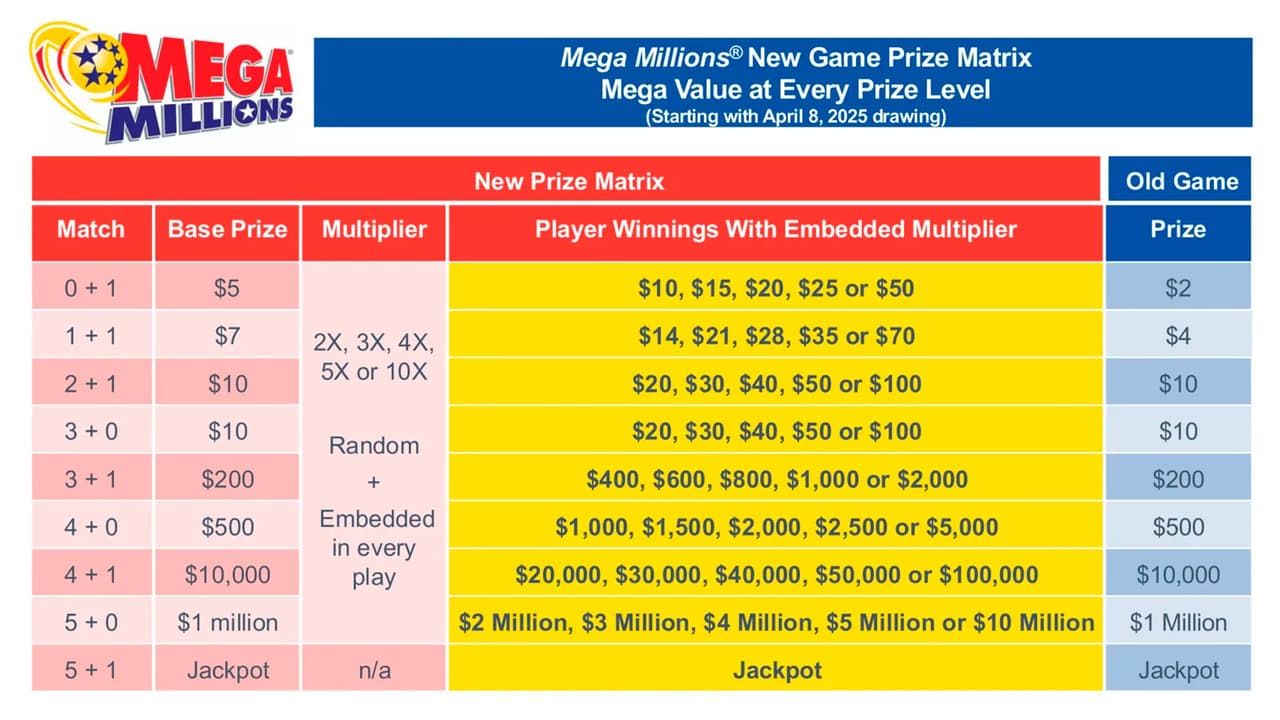 El primer sorteo de Mega Millions con las nuevas reglas será el martes 8 de abril.