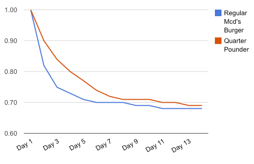 Pérdida de peso (agua) en una hamburguesa pequeña (azul) y en un cuarto de libra (rojo)