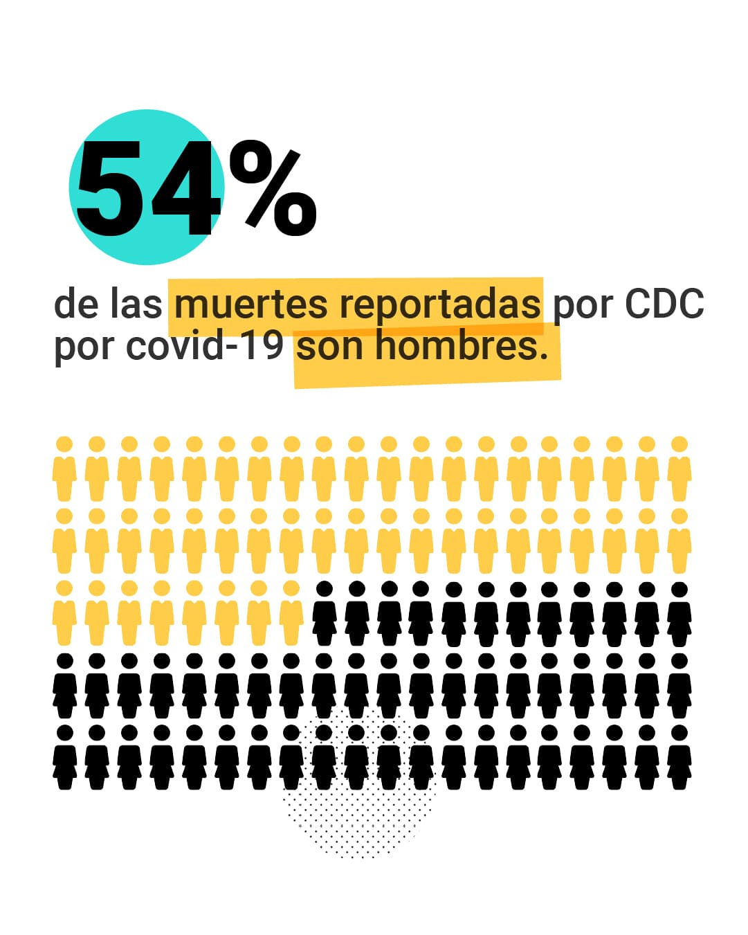 <a href="https://www.univision.com/noticias/el-covid-19-es-mas-mortal-en-hombres-que-en-mujeres">Aquí puedes leer la explición completa.</a>