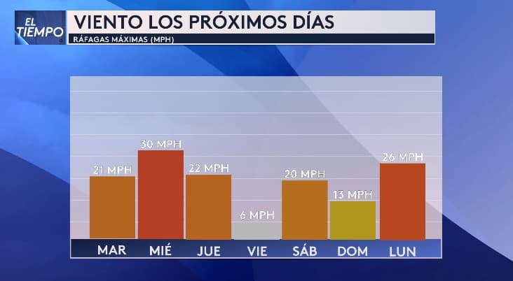 En el norte de Texas 
<b>se anticipan días ventosos, con ráfagas alcanzando las 30 millas por hora</b>. Se espera que el miércoles y el lunes sean los días más ventosos, lo que 
<b>podría provocar problemas de alergia</b>.