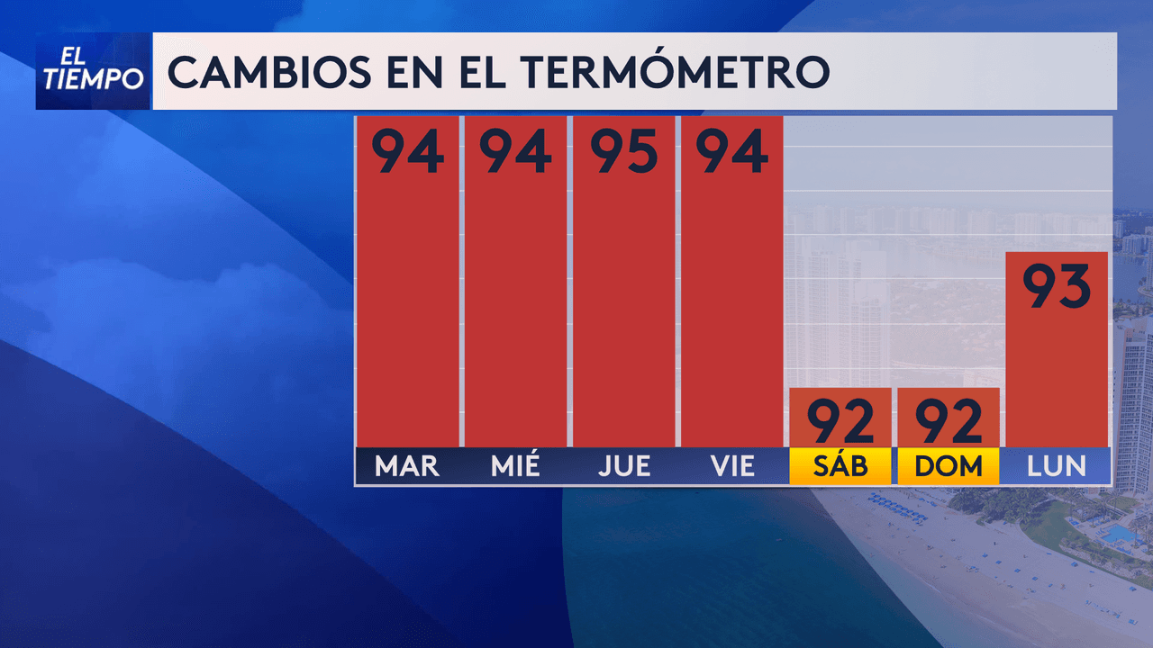 El sur de la Florida tendrá temperaturas por encima de los 93 grados °F, pero la sensación térmica sobrepasará los 102 grados °F