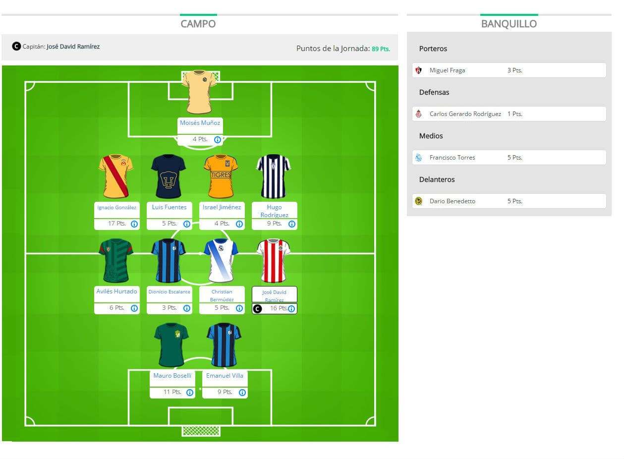 ¿Por qué Zorrilloperez fue el ganador de la Jornada 15 en el Univision Deportes Fantasy?