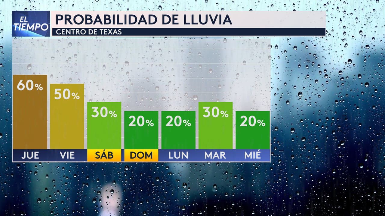 La probabilidad de lluvia para esta semana en el centro de Texas. El jueves podríamos tener hasta yn 60% y continúa para el viernes.