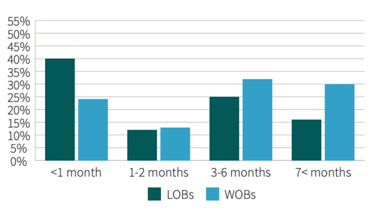 Esta gráfica muestra el dinero en efectivo disponible que reportan las LOBS (empresas de latinos) y las WOBs (empresas de anglosajones).