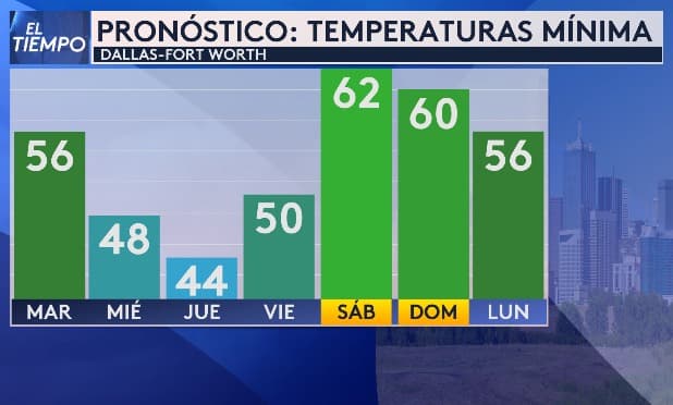 Según nuestra meteoróloga, Nelly Carreño, las temperaturas mínimas descenderán
<b>por debajo de los 50 grados entre miércoles y viernes</b>. ¡No olvides tu suéter y prepárate para el frío!