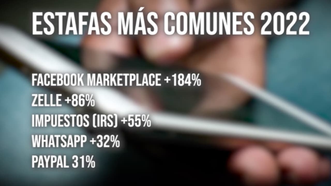 El reporte señala que las estafas que más han aumentado son la de venta en Facebook que subieron casi 200 por ciento, también los pagos por Zelle y fraudes al IRS, las compras de mascotas fueron al alza este año.