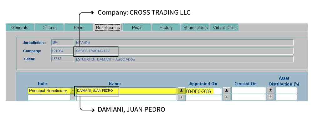 El nombre de Damiani aparece en la compañía de Hugo y Mariano Jinkis establecida en Nevada, Estados Unidos.