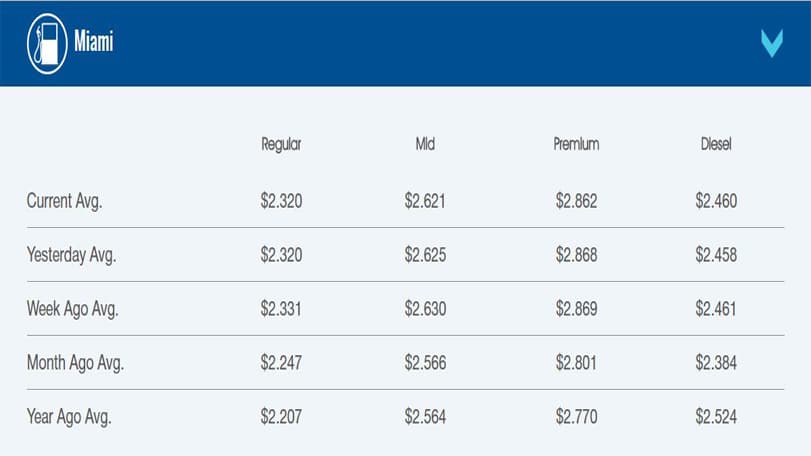 Promedio del precio de la gasolina en Miami para este 31 de octubre.