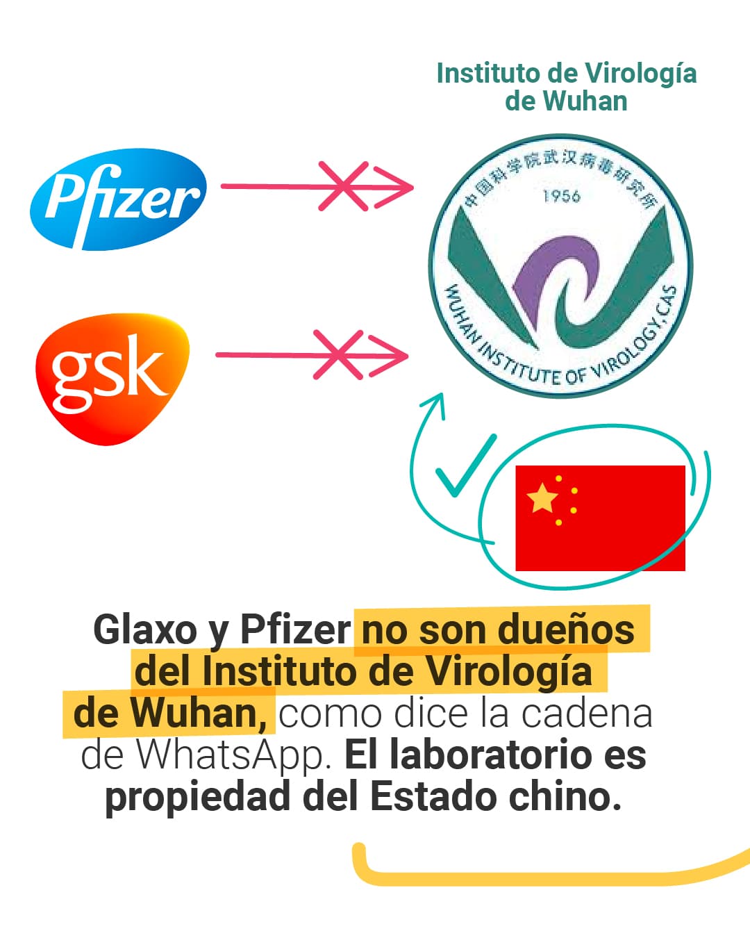 <a href="https://www.univision.com/noticias/pfizer-no-es-duena-del-laboratorio-de-wuhan-ni-hay-evidencias-de-vinculos-con-soros-y-gates-whatsapp">Aquí puedes leer la explicación completa. </a>
