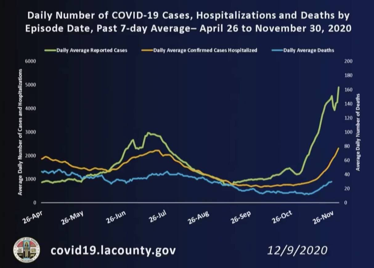 Con el incremento de casos todos los demás indicadores suben. "El aumento de casos que comenzó alrededor del 7 de noviembre provocó el inicio de un aumento de las hospitalizaciones a partir del 9 de noviembre y luego, trágicamente, el inicio de un aumento de las muertes a partir del 15 de noviembre", dijo Ferrer.