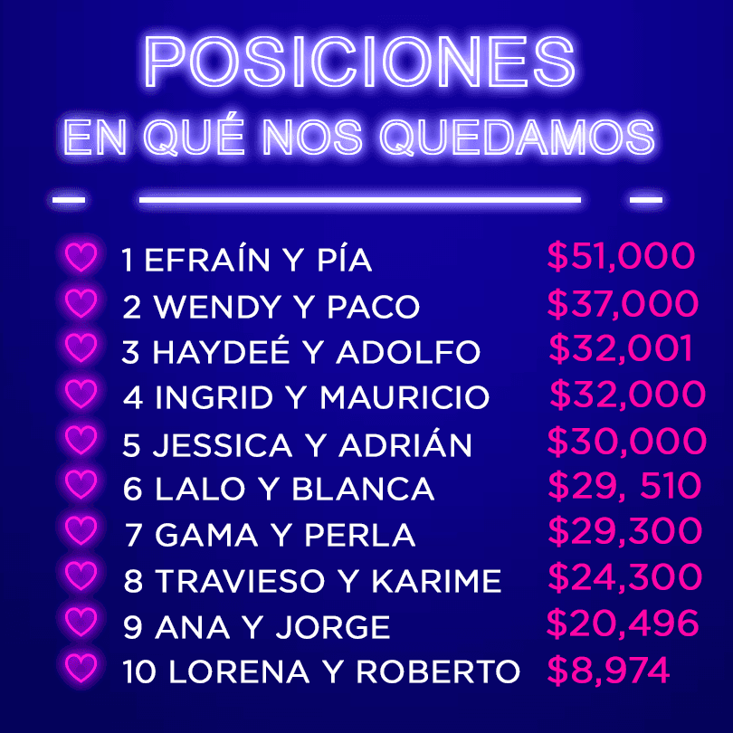 Así está la tabla de posiciones y ahora Travieso, Karime, Roberto, Lorena, Ana y Jorge se jugarán su estadía en la casa.