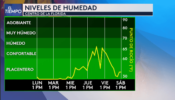 El miércoles regresa la humedad y la temperatura aumentará en la tarde a los bajos 80, pero este fin de semana se acercan dos sistemas frontales más. El primero será el viernes, dejando precipitación y aire seco y frío. El domingo se desplazaría el próximo.