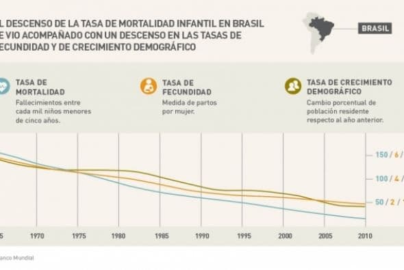 El descenso en la tasa de mortalidad infantil en Brasil se vio acompañado por un descenso en la tasa de fecundidad y crecimiento demográfico. (Imagen: cortesía de la Fundación Bill y Melinda Gates)